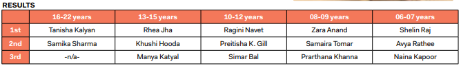 Vani Kapoor Invitational Results